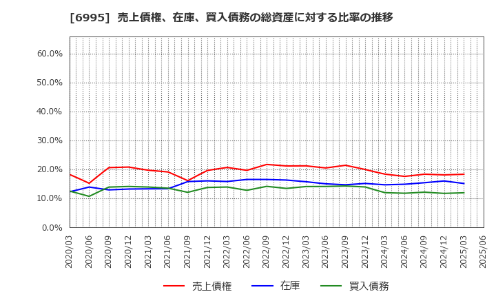 6995 (株)東海理化: 売上債権、在庫、買入債務の総資産に対する比率の推移