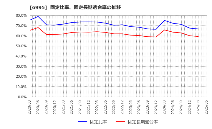 6995 (株)東海理化: 固定比率、固定長期適合率の推移