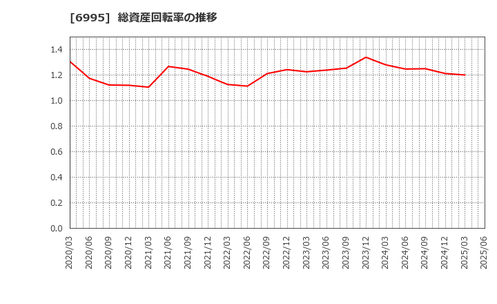 6995 (株)東海理化: 総資産回転率の推移