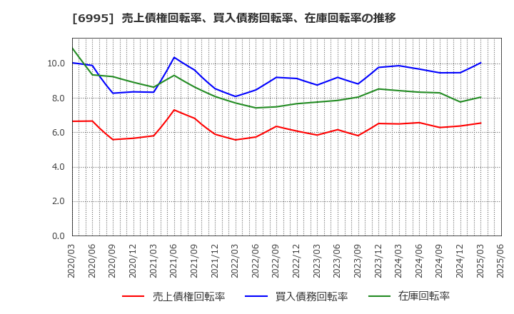 6995 (株)東海理化: 売上債権回転率、買入債務回転率、在庫回転率の推移