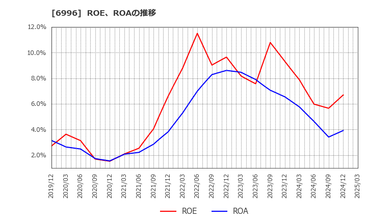 6996 ニチコン(株): ROE、ROAの推移