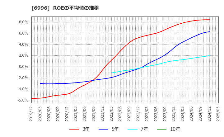 6996 ニチコン(株): ROEの平均値の推移