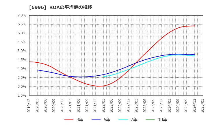 6996 ニチコン(株): ROAの平均値の推移