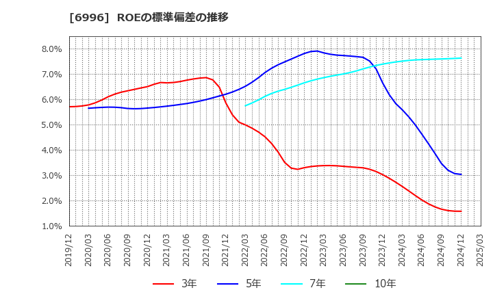 6996 ニチコン(株): ROEの標準偏差の推移