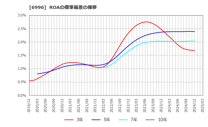 6996 ニチコン(株): ROAの標準偏差の推移