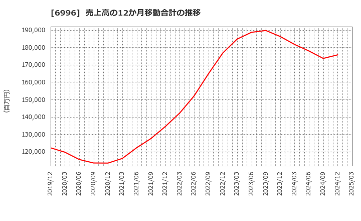 6996 ニチコン(株): 売上高の12か月移動合計の推移