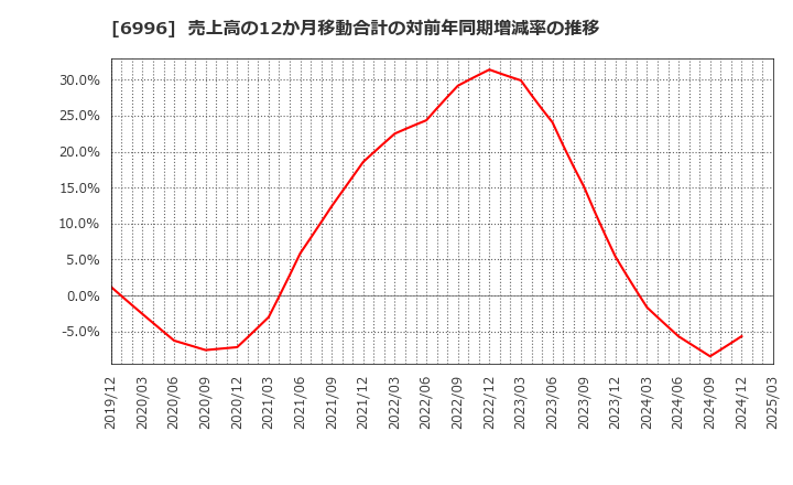 6996 ニチコン(株): 売上高の12か月移動合計の対前年同期増減率の推移