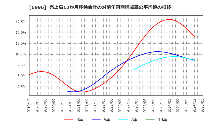 6996 ニチコン(株): 売上高12か月移動合計の対前年同期増減率の平均値の推移
