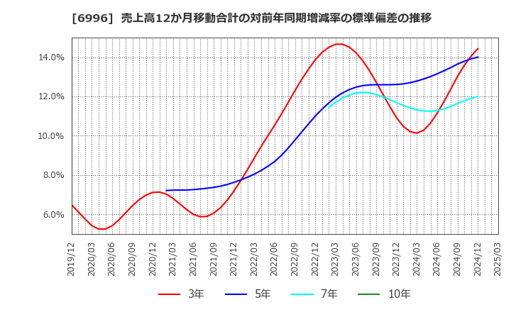 6996 ニチコン(株): 売上高12か月移動合計の対前年同期増減率の標準偏差の推移