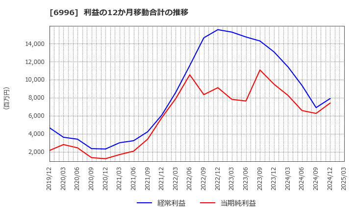 6996 ニチコン(株): 利益の12か月移動合計の推移