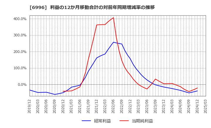 6996 ニチコン(株): 利益の12か月移動合計の対前年同期増減率の推移