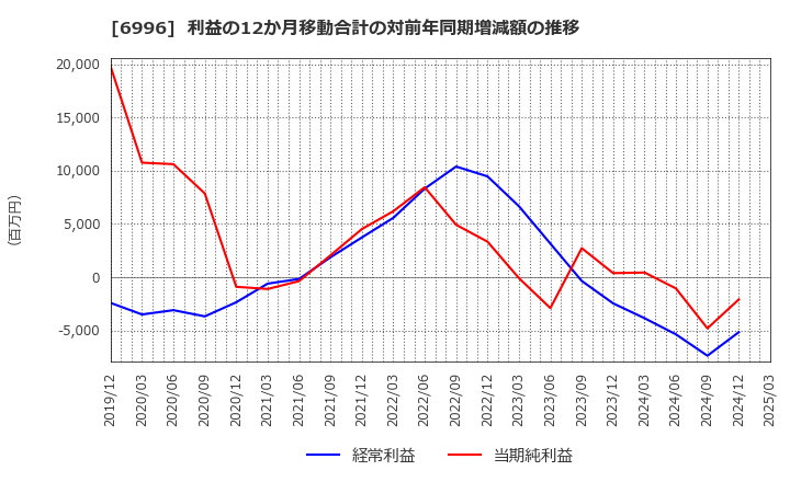 6996 ニチコン(株): 利益の12か月移動合計の対前年同期増減額の推移