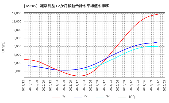 6996 ニチコン(株): 経常利益12か月移動合計の平均値の推移