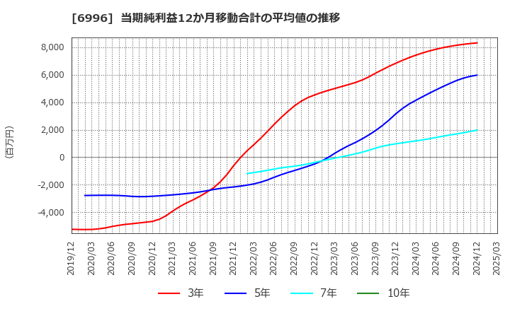 6996 ニチコン(株): 当期純利益12か月移動合計の平均値の推移