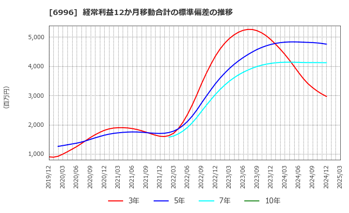 6996 ニチコン(株): 経常利益12か月移動合計の標準偏差の推移