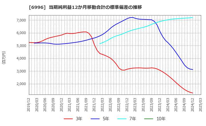 6996 ニチコン(株): 当期純利益12か月移動合計の標準偏差の推移