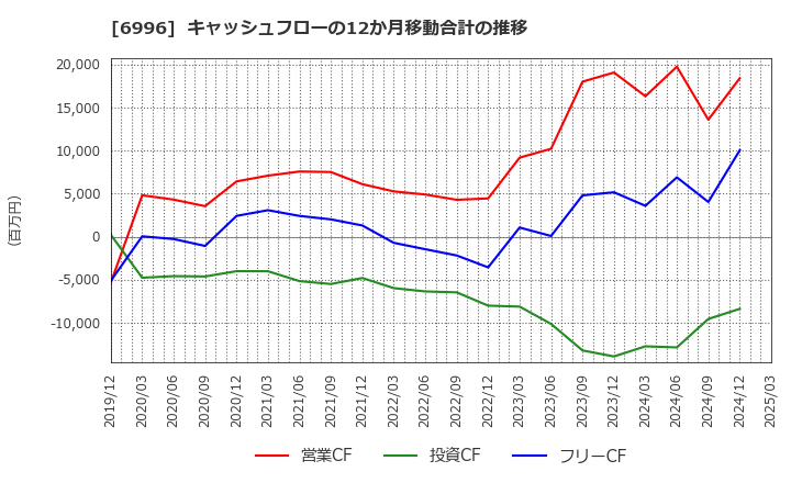 6996 ニチコン(株): キャッシュフローの12か月移動合計の推移