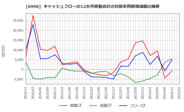 6996 ニチコン(株): キャッシュフローの12か月移動合計の対前年同期増減額の推移