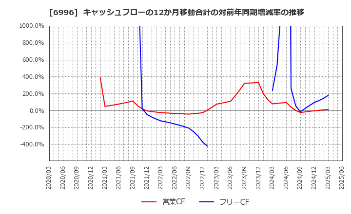 6996 ニチコン(株): キャッシュフローの12か月移動合計の対前年同期増減率の推移