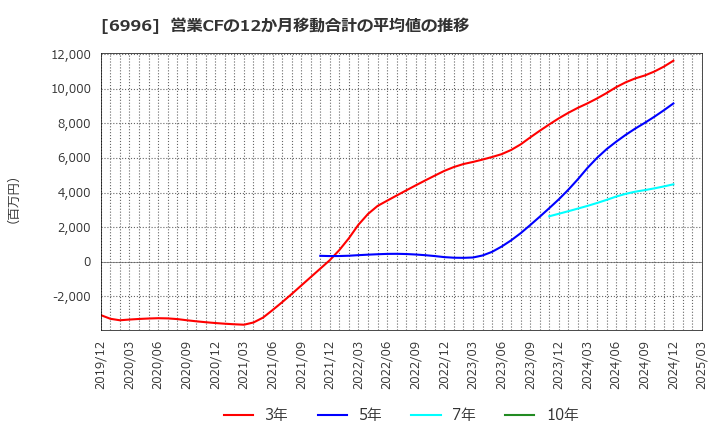 6996 ニチコン(株): 営業CFの12か月移動合計の平均値の推移
