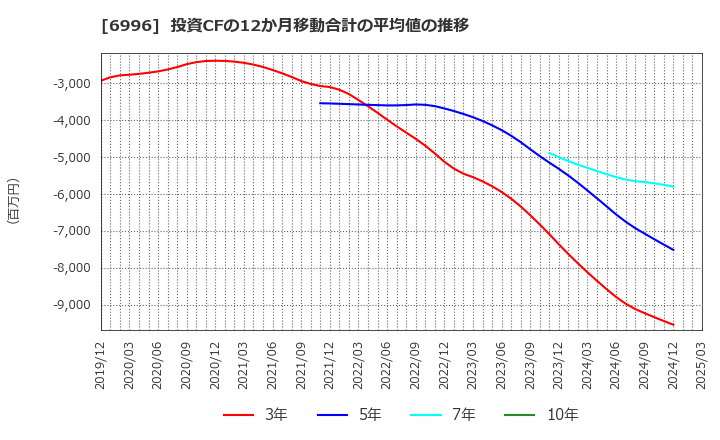 6996 ニチコン(株): 投資CFの12か月移動合計の平均値の推移