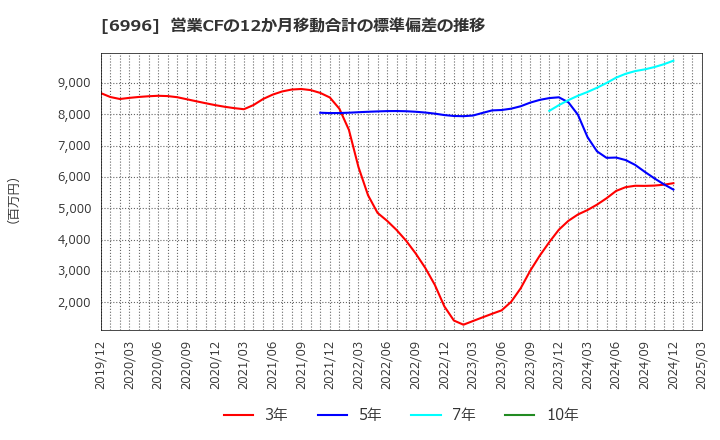 6996 ニチコン(株): 営業CFの12か月移動合計の標準偏差の推移