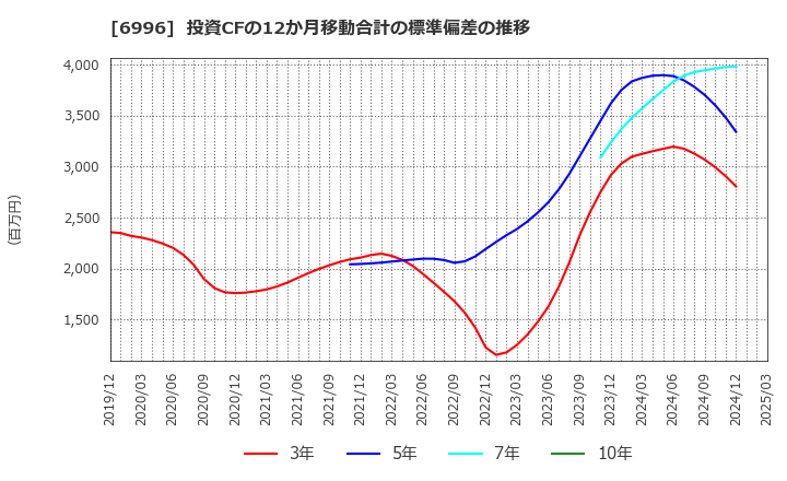 6996 ニチコン(株): 投資CFの12か月移動合計の標準偏差の推移