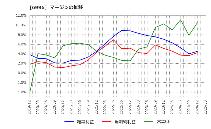 6996 ニチコン(株): マージンの推移