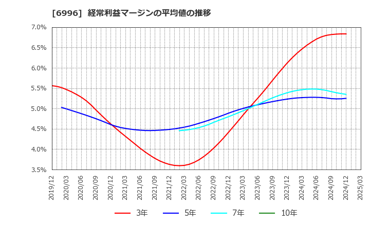 6996 ニチコン(株): 経常利益マージンの平均値の推移