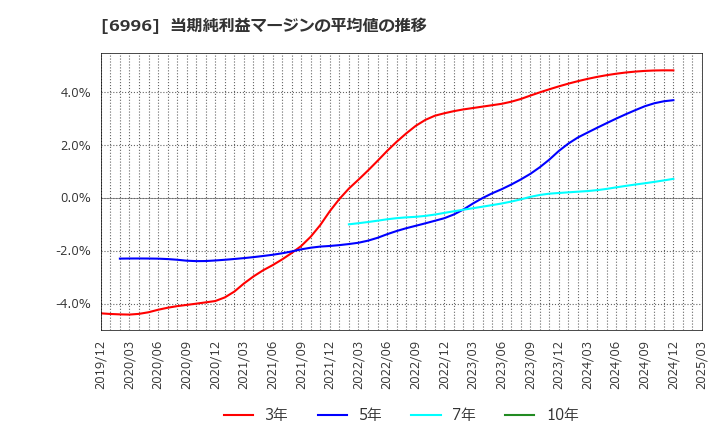 6996 ニチコン(株): 当期純利益マージンの平均値の推移