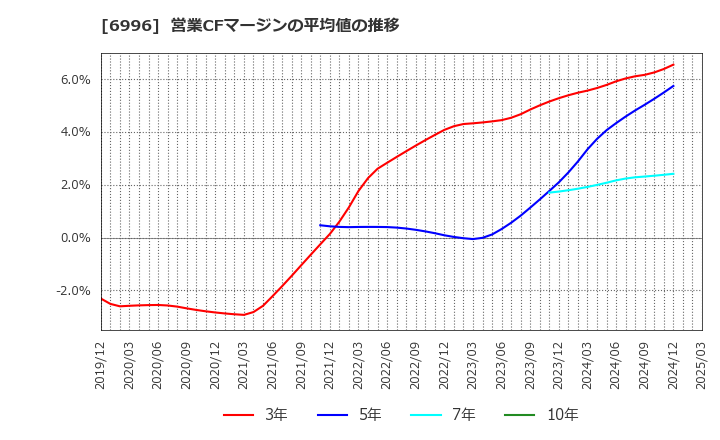 6996 ニチコン(株): 営業CFマージンの平均値の推移