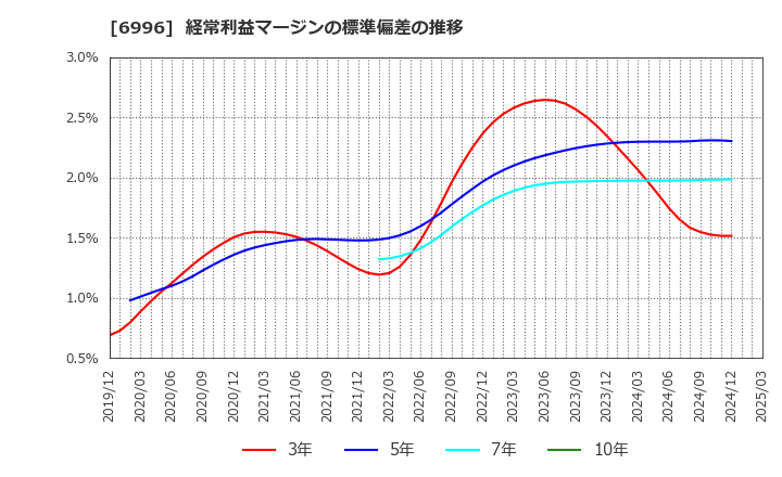 6996 ニチコン(株): 経常利益マージンの標準偏差の推移