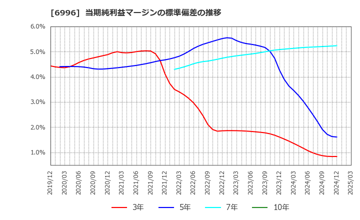 6996 ニチコン(株): 当期純利益マージンの標準偏差の推移