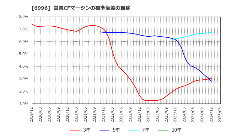 6996 ニチコン(株): 営業CFマージンの標準偏差の推移