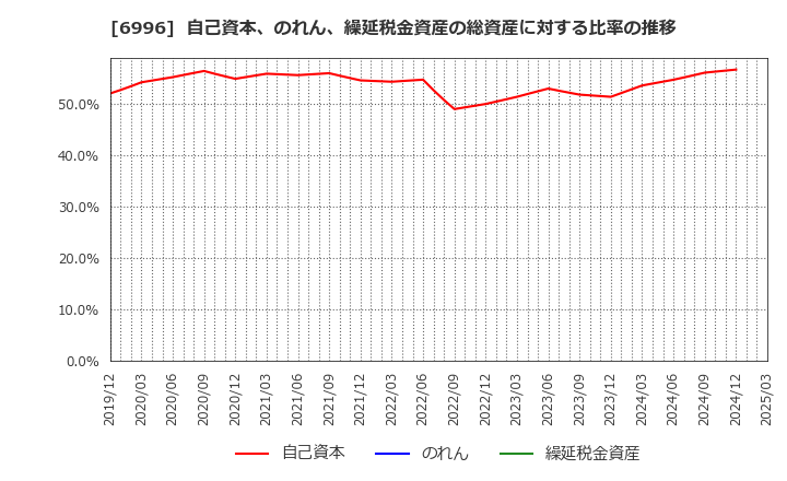 6996 ニチコン(株): 自己資本、のれん、繰延税金資産の総資産に対する比率の推移