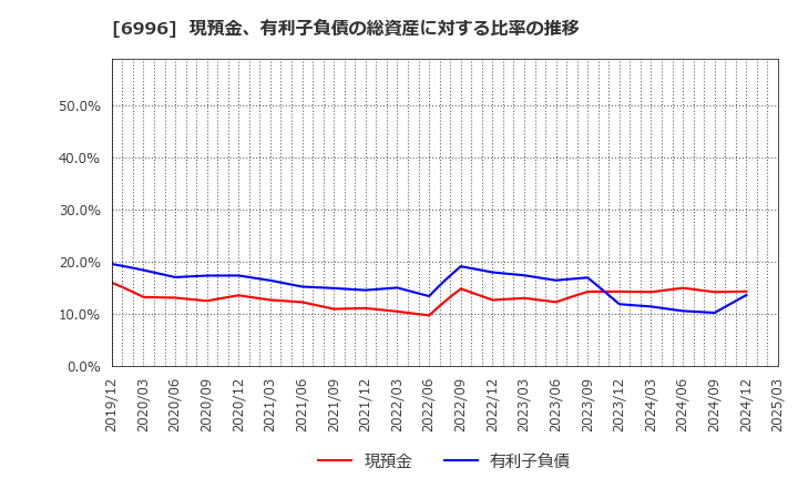 6996 ニチコン(株): 現預金、有利子負債の総資産に対する比率の推移