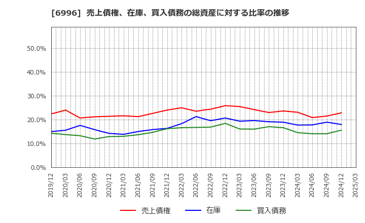 6996 ニチコン(株): 売上債権、在庫、買入債務の総資産に対する比率の推移