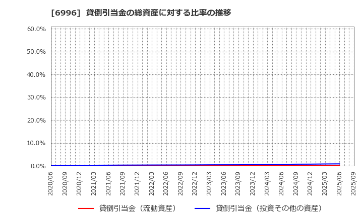 6996 ニチコン(株): 貸倒引当金の総資産に対する比率の推移