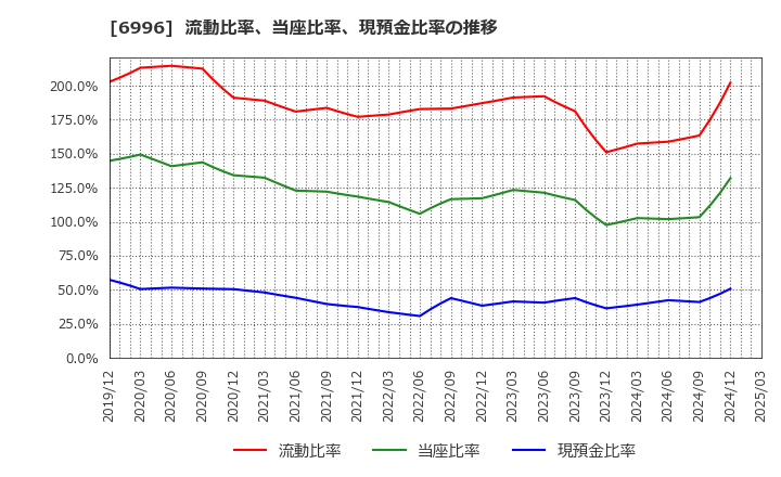 6996 ニチコン(株): 流動比率、当座比率、現預金比率の推移