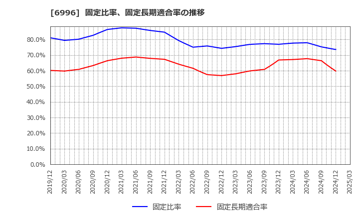 6996 ニチコン(株): 固定比率、固定長期適合率の推移