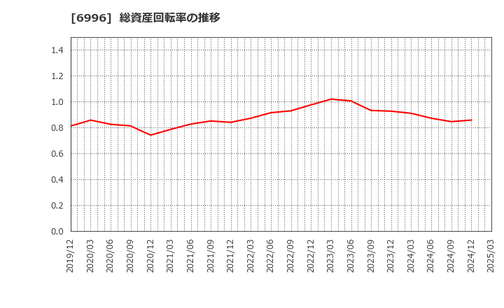 6996 ニチコン(株): 総資産回転率の推移