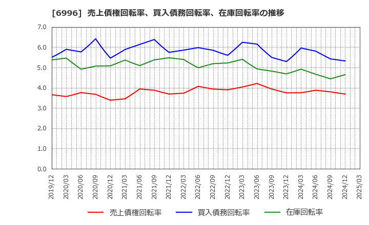 6996 ニチコン(株): 売上債権回転率、買入債務回転率、在庫回転率の推移