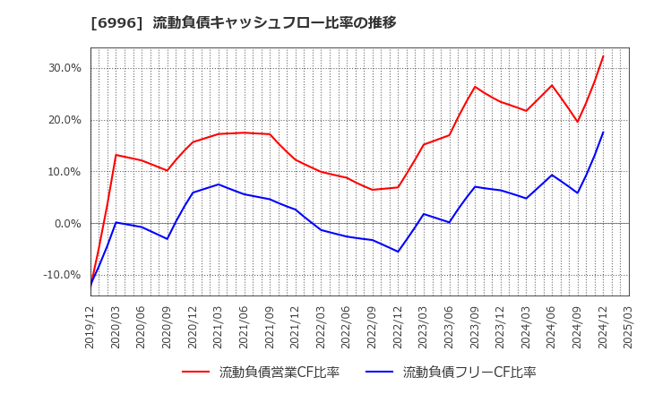 6996 ニチコン(株): 流動負債キャッシュフロー比率の推移