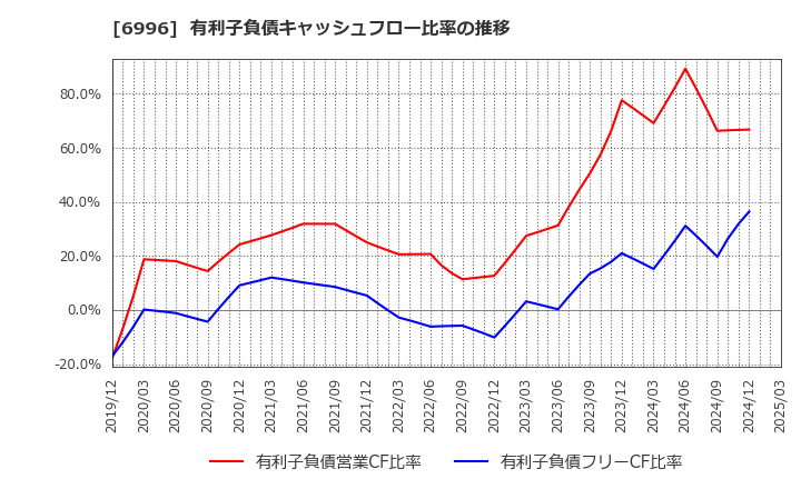 6996 ニチコン(株): 有利子負債キャッシュフロー比率の推移