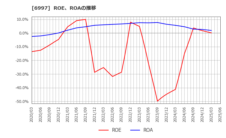 6997 日本ケミコン(株): ROE、ROAの推移