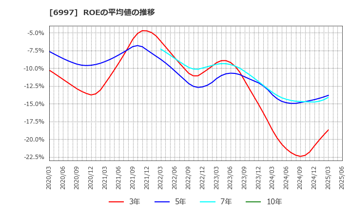 6997 日本ケミコン(株): ROEの平均値の推移