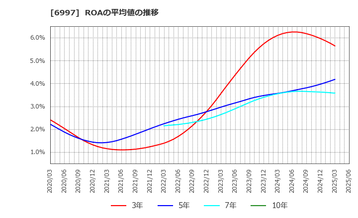 6997 日本ケミコン(株): ROAの平均値の推移