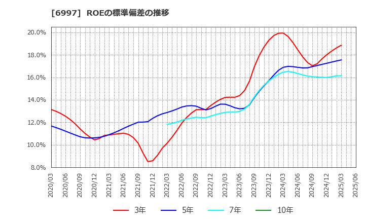 6997 日本ケミコン(株): ROEの標準偏差の推移