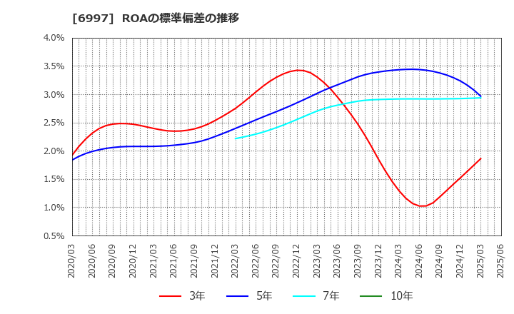 6997 日本ケミコン(株): ROAの標準偏差の推移
