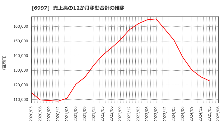 6997 日本ケミコン(株): 売上高の12か月移動合計の推移